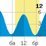 Fort Clinch tide chart for Sunday, March 12, 2023