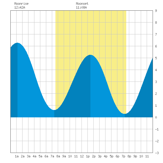 Fort Clinch tide chart for Monday, March 13, 2023