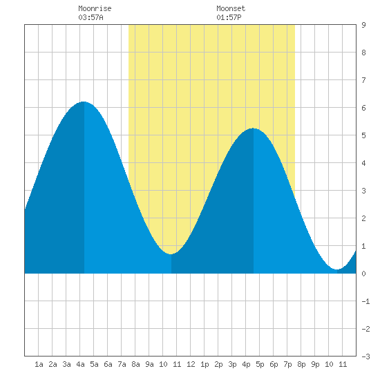 Fort Clinch tide chart for Thursday, March 16, 2023