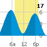 Fort Clinch tide chart for Friday, March 17, 2023