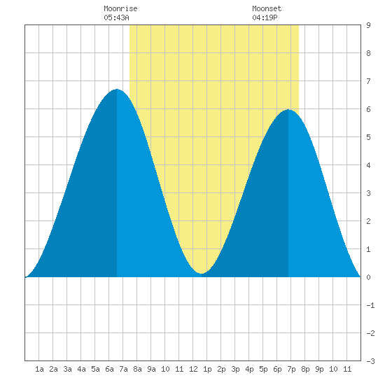 Fort Clinch tide chart for Saturday, March 18, 2023