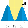 Fort Clinch tide chart for Saturday, March 18, 2023