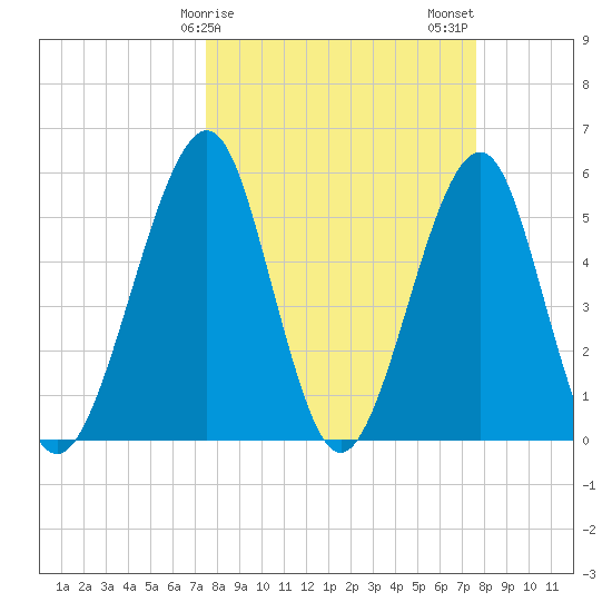 Fort Clinch tide chart for Sunday, March 19, 2023