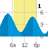 Fort Clinch tide chart for Wednesday, March 1, 2023