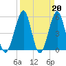 Fort Clinch tide chart for Monday, March 20, 2023