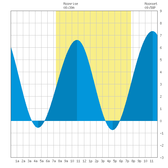 Fort Clinch tide chart for Thursday, March 23, 2023