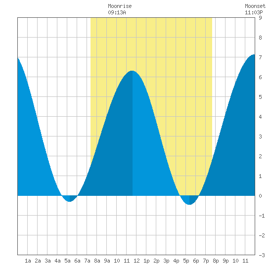 Fort Clinch tide chart for Friday, March 24, 2023