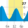 Fort Clinch tide chart for Monday, March 27, 2023