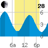 Fort Clinch tide chart for Tuesday, March 28, 2023