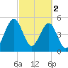 Fort Clinch tide chart for Thursday, March 2, 2023