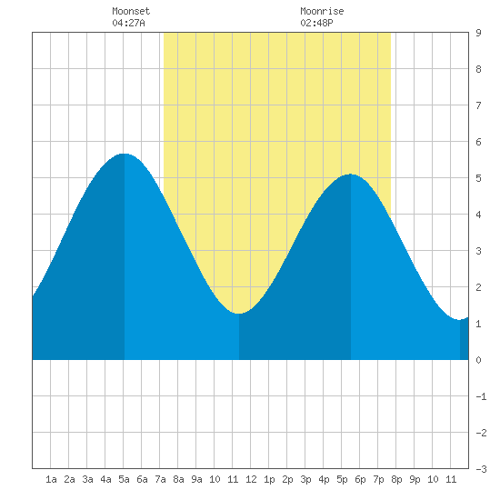 Fort Clinch tide chart for Friday, March 31, 2023