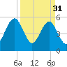 Fort Clinch tide chart for Friday, March 31, 2023