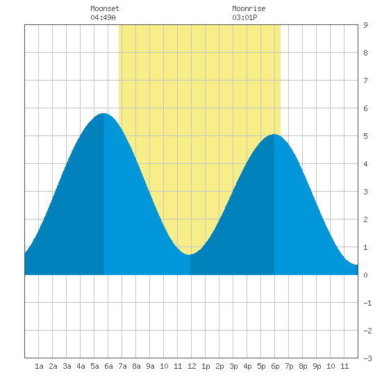 Fort Clinch tide chart for Friday, March 3, 2023