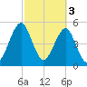 Fort Clinch tide chart for Friday, March 3, 2023