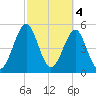 Fort Clinch tide chart for Saturday, March 4, 2023