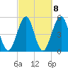 Fort Clinch tide chart for Wednesday, March 8, 2023