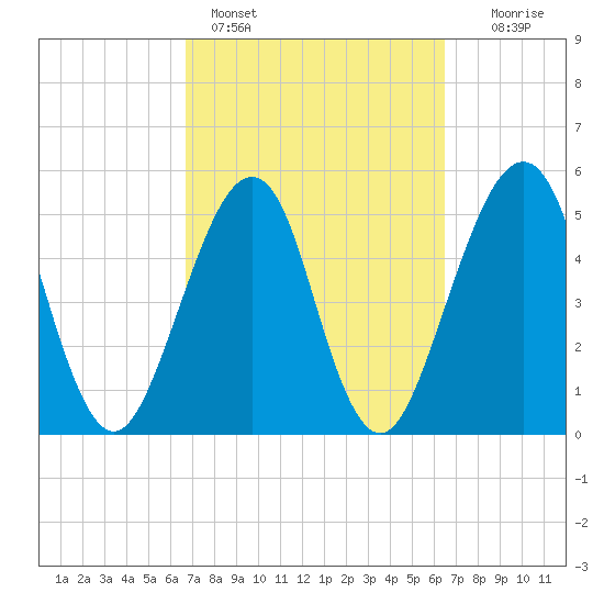 Fort Clinch tide chart for Thursday, March 9, 2023