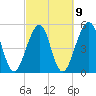 Fort Clinch tide chart for Thursday, March 9, 2023