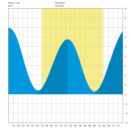 Fort Clinch tide chart for Monday, April 10, 2023