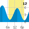 Fort Clinch tide chart for Wednesday, April 12, 2023