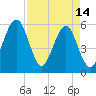Fort Clinch tide chart for Friday, April 14, 2023