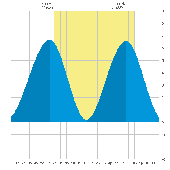 Fort Clinch tide chart for Sunday, April 16, 2023