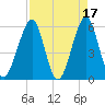 Fort Clinch tide chart for Monday, April 17, 2023