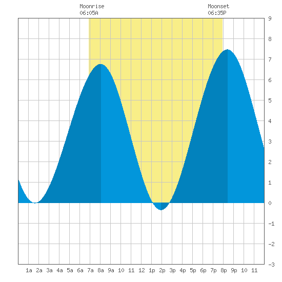 Fort Clinch tide chart for Tuesday, April 18, 2023