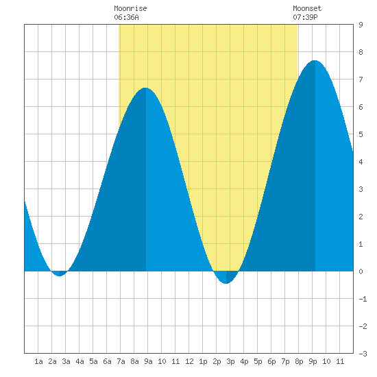 Fort Clinch tide chart for Wednesday, April 19, 2023