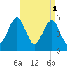 Fort Clinch tide chart for Saturday, April 1, 2023