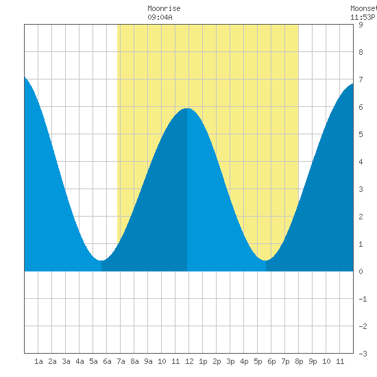 Fort Clinch tide chart for Sunday, April 23, 2023