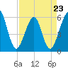 Fort Clinch tide chart for Sunday, April 23, 2023