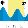 Fort Clinch tide chart for Thursday, April 27, 2023