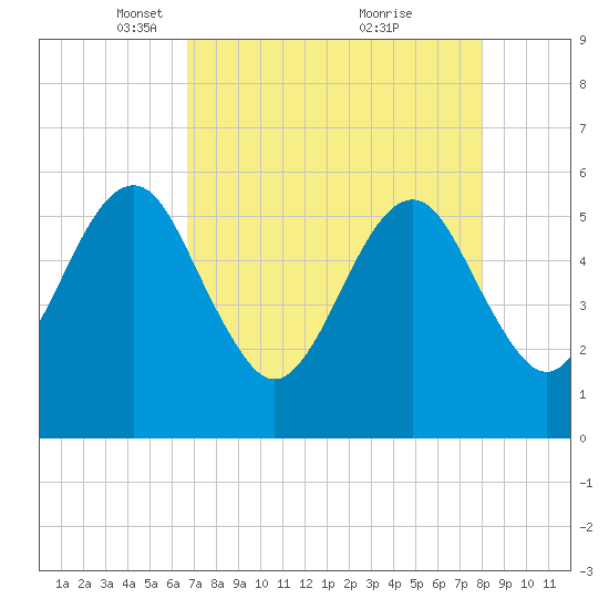 Fort Clinch tide chart for Saturday, April 29, 2023