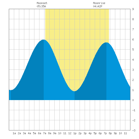 Fort Clinch tide chart for Sunday, April 2, 2023