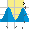 Fort Clinch tide chart for Sunday, April 2, 2023