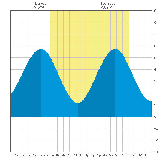 Fort Clinch tide chart for Sunday, April 30, 2023