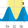 Fort Clinch tide chart for Monday, April 3, 2023