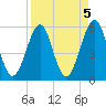 Fort Clinch tide chart for Wednesday, April 5, 2023
