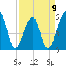 Fort Clinch tide chart for Sunday, April 9, 2023