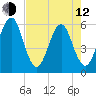 Fort Clinch tide chart for Friday, May 12, 2023