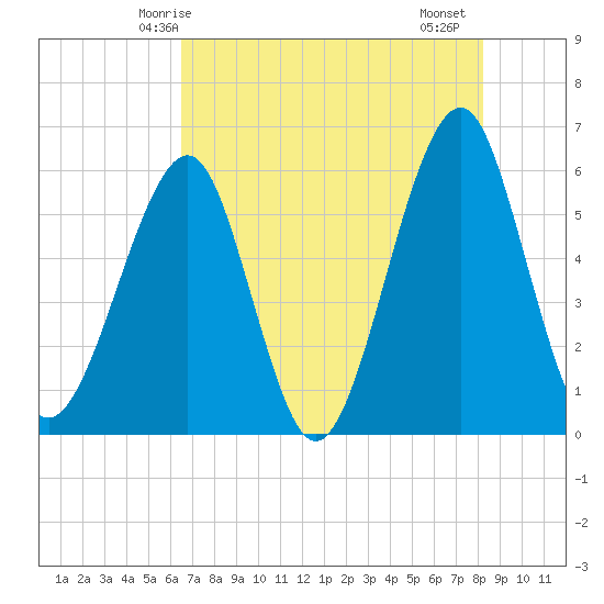 Fort Clinch tide chart for Tuesday, May 16, 2023