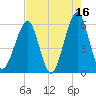 Fort Clinch tide chart for Tuesday, May 16, 2023