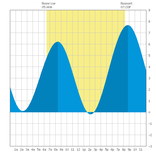 Fort Clinch tide chart for Thursday, May 18, 2023