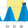 Fort Clinch tide chart for Thursday, May 18, 2023