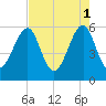 Fort Clinch tide chart for Monday, May 1, 2023