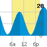 Fort Clinch tide chart for Saturday, May 20, 2023