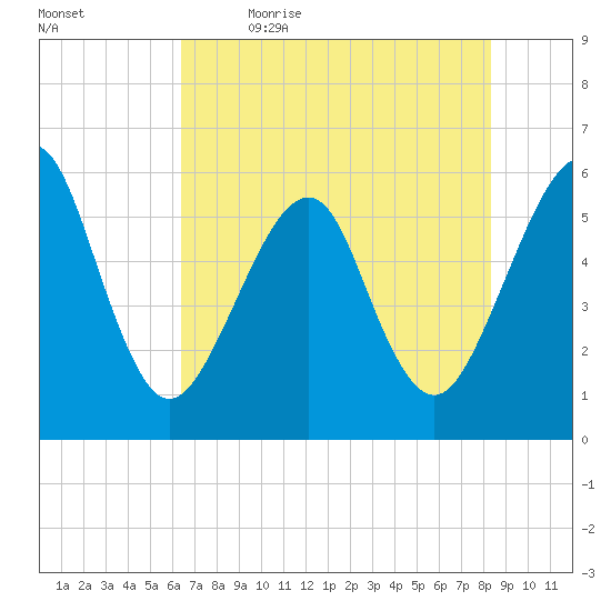 Fort Clinch tide chart for Tuesday, May 23, 2023