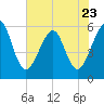 Fort Clinch tide chart for Tuesday, May 23, 2023