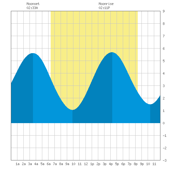 Fort Clinch tide chart for Sunday, May 28, 2023